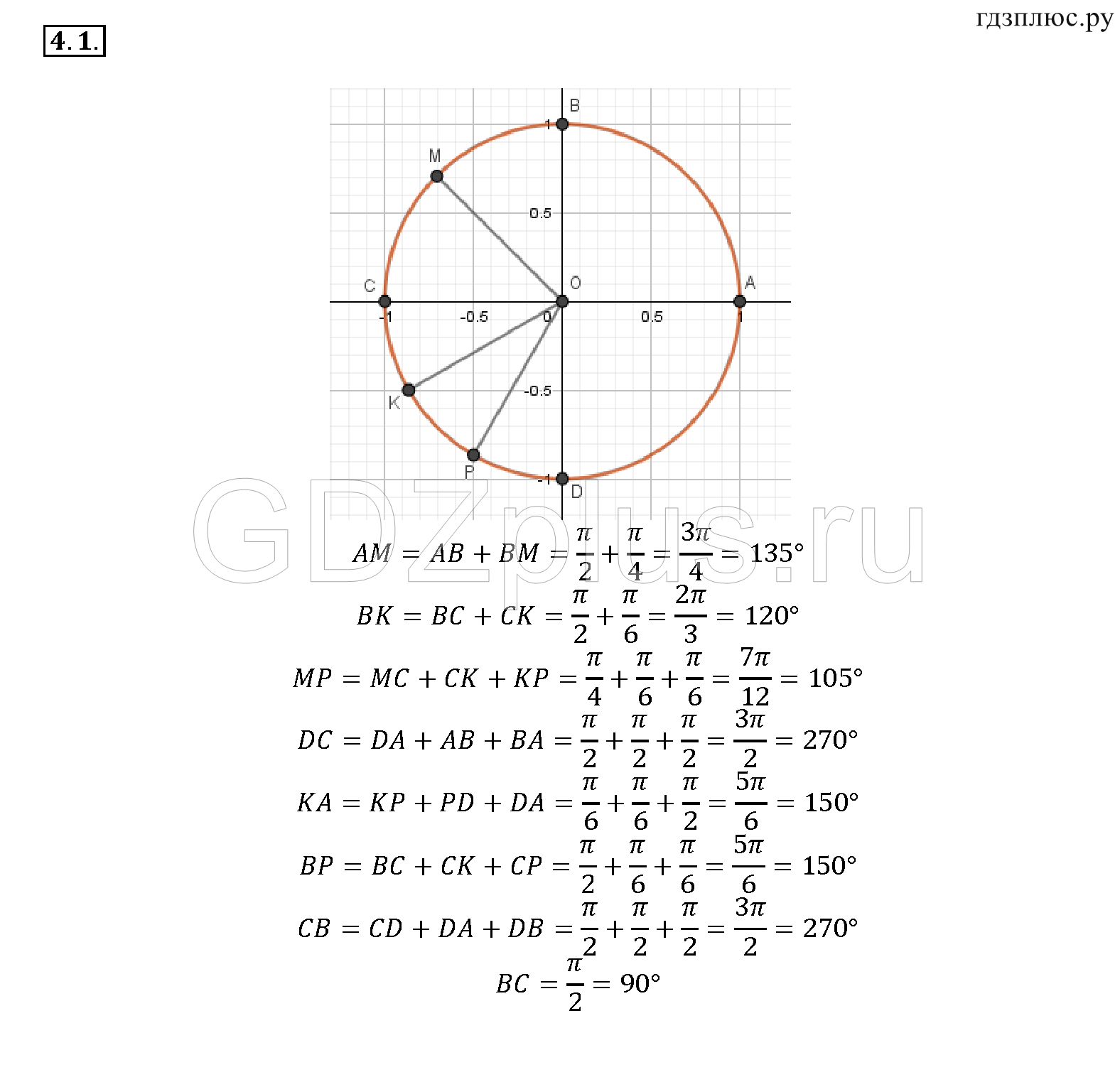 Алгебра 10 класс числовая окружность
