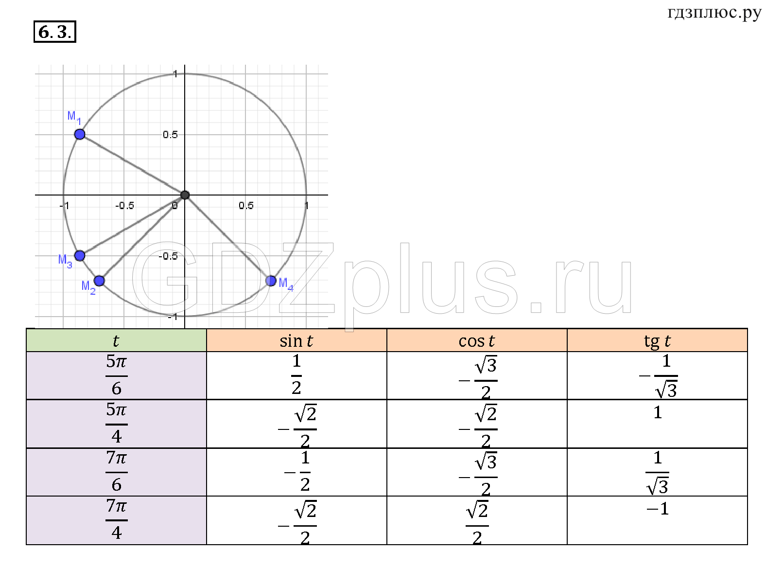 ></img>Алгебра Мордкович 10 класс 60.19