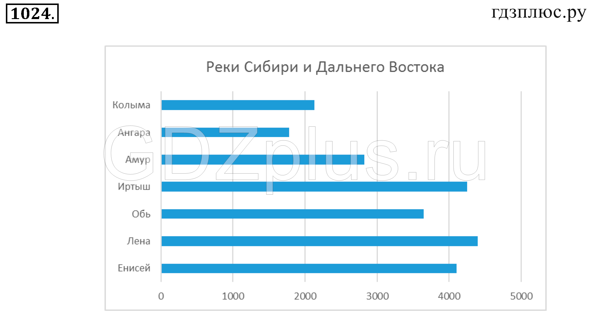 >Математика Зубарева 6 класс Работа №8