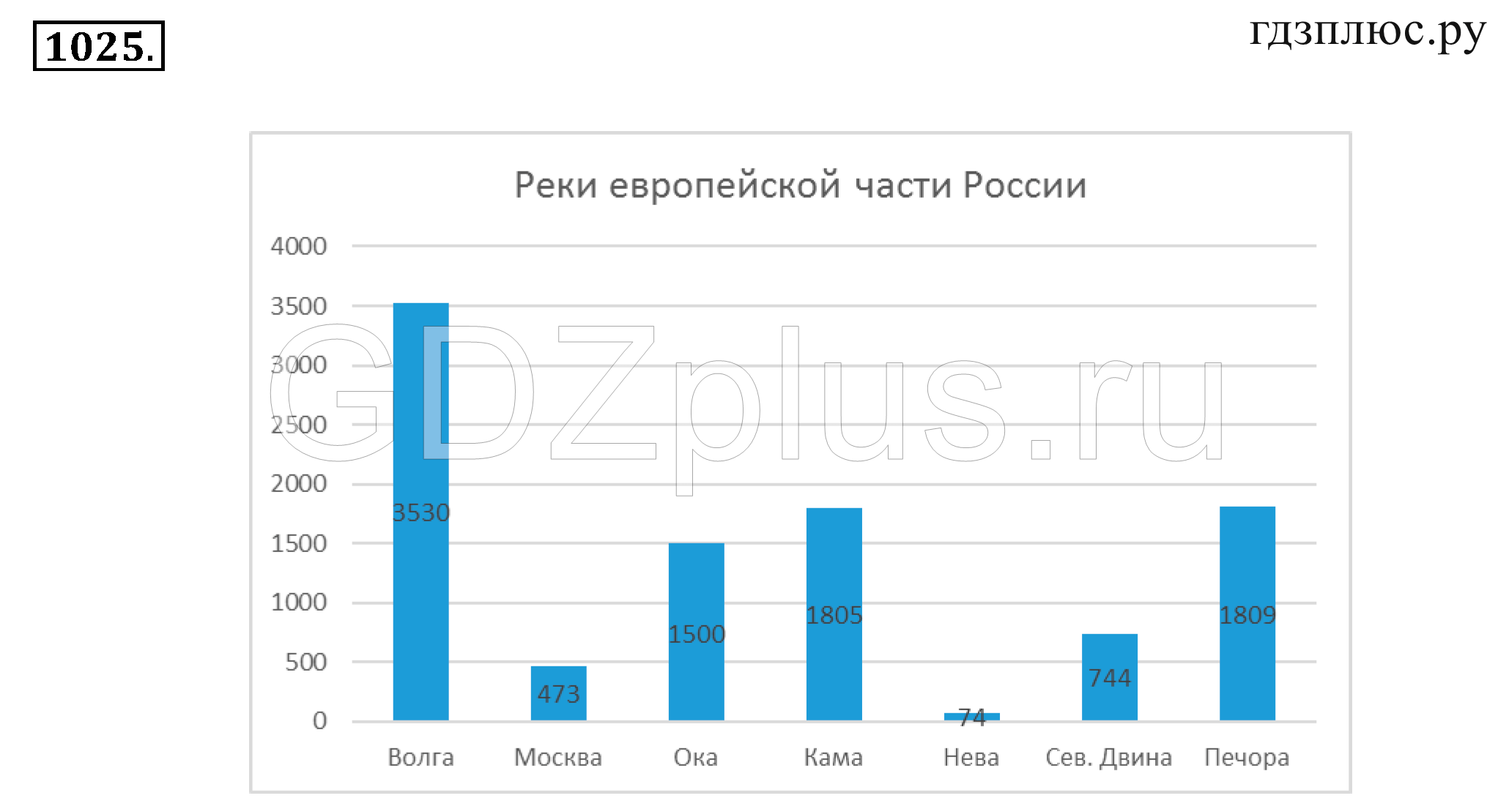 >Математика Зубарева 6 класс Работа №8