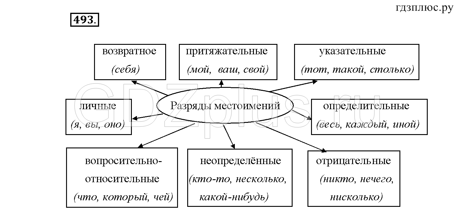 >Русский язык Рыбченкова 6 класс Дополнительные вопросы