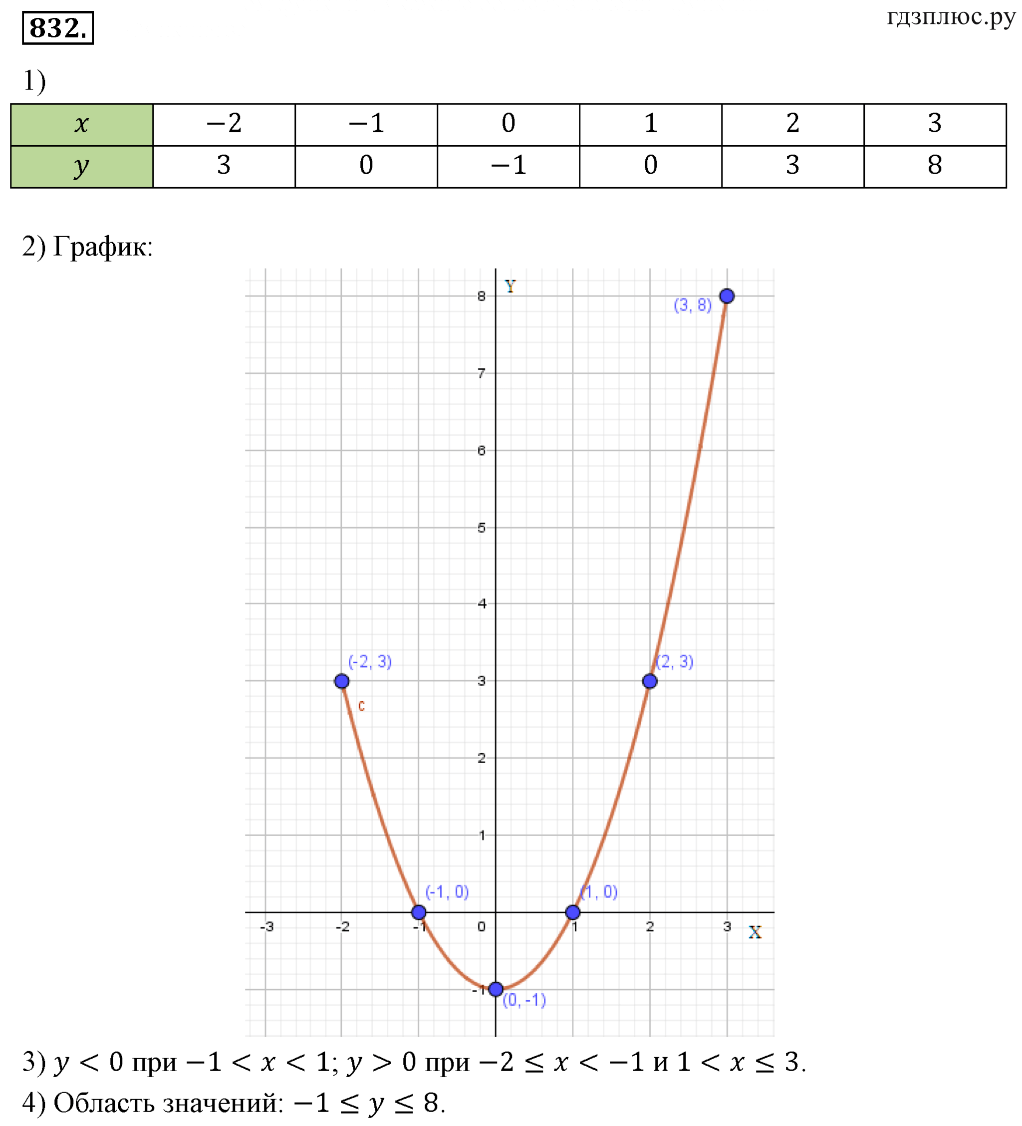 ></img>Алгебра Мерзляк 7 класс 1235