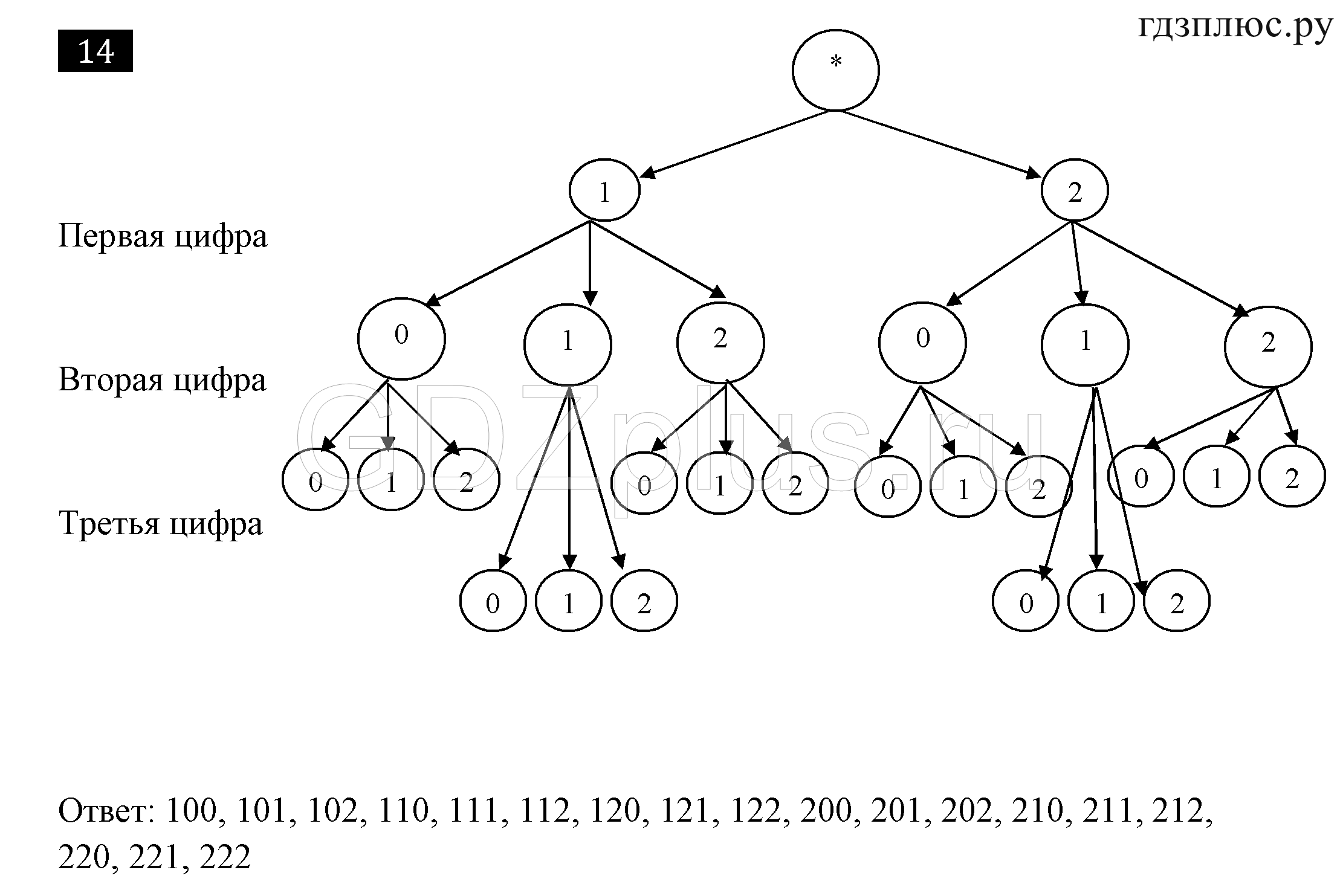 Эор 7 класс. Схема информационные процессы 7 класс Информатика босова. Дерево 0 и 1 Информатика. Задания деревья Информатика.