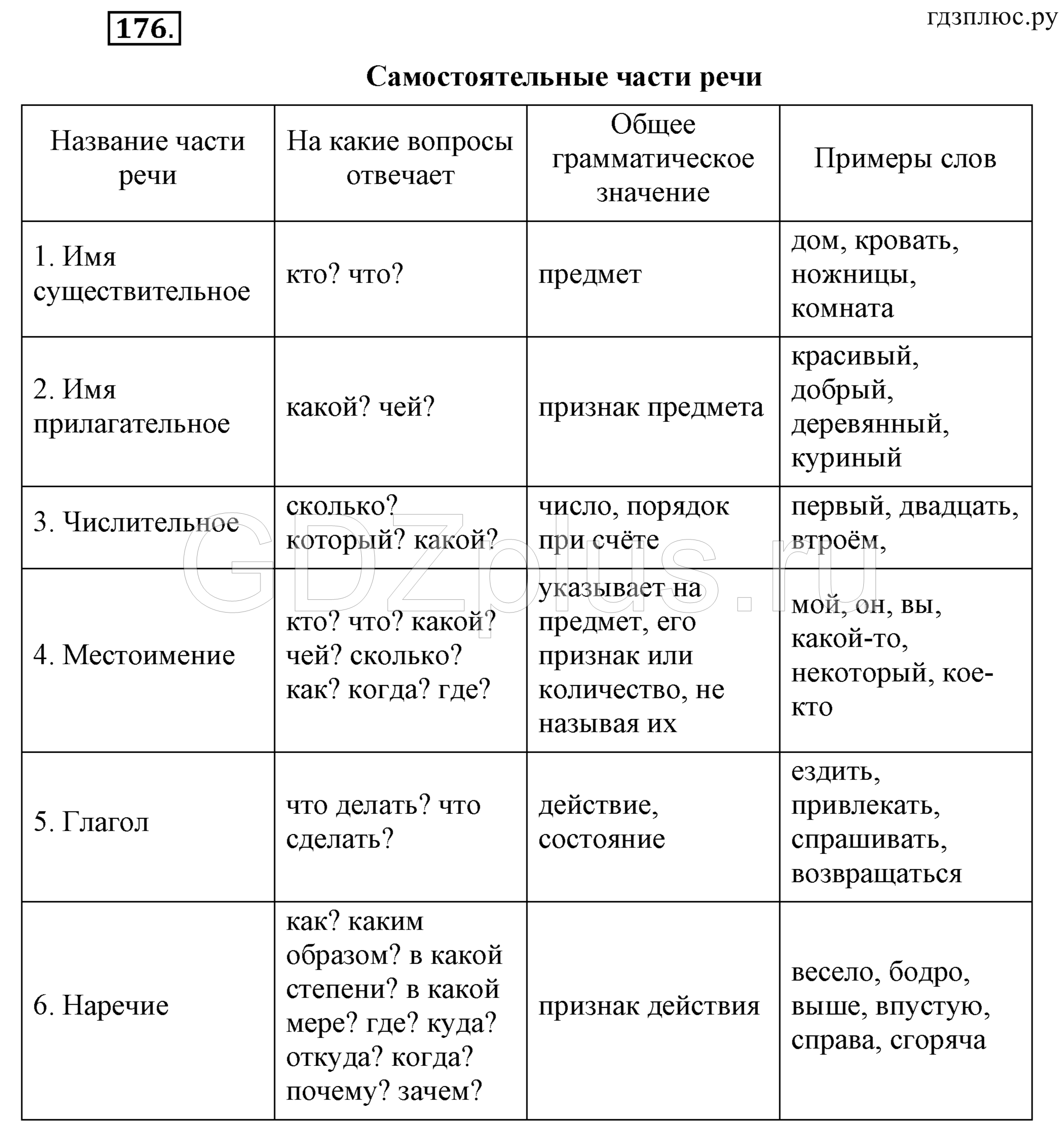 Самостоятельные части речи таблица 5 класс